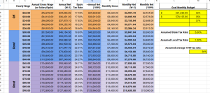 Screenshot of a budgetary spreadsheet tab